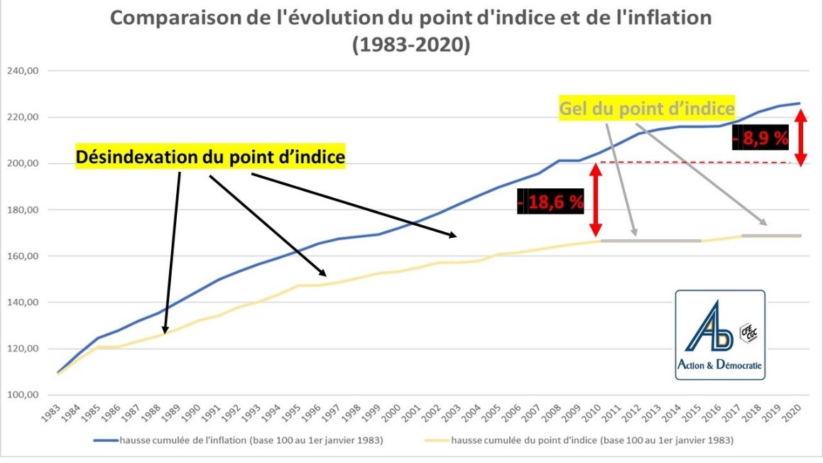 Point d indice inflation Action et Démocratie CFE CGC